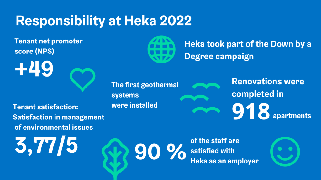 The picture shows excerpts from Heka's responsibility actions and illustrative icons. The picture shows the texts "Responsibility at Heka 2022", "Tenant net promoter score or NPS:+49", "We took part of the national Down a Degree campaign", "The first geothermal systems were installed", "Renovations were completed in 918 apartments", "Tenant satisfaction with the management of environmental issues 3.77/5 , "90 percent of the staff are satisfied with Heka as an employer"