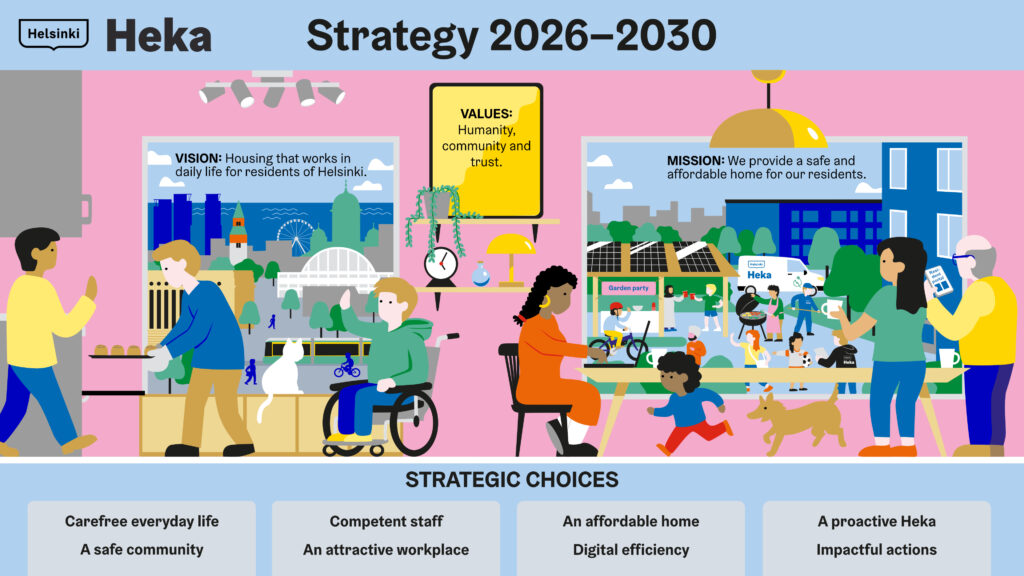Illustrated graphic presenting Heka’s Strategy 2026–2030. The left side shows a cityscape with people moving through everyday environments, next to a box labeled “Vision: Housing that works in daily life for residents of Helsinki.” In the center, a yellow box highlights the values “Humanity, community, and trust,” surrounded by small illustrations of plants and hanging lights. On the right, a community scene appears under the heading “Mission: We provide a safe and affordable home for our residents.” At the bottom, a row of strategic choices is listed: “Carefree everyday life,” “A safe community,” “Competent staff,” “An attractive workplace,” “An affordable home,” “Digital efficiency,” “A proactive Heka,” and “Impactful actions.”