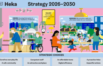 Illustrated graphic presenting Heka’s Strategy 2026–2030. The left side shows a cityscape with people moving through everyday environments, next to a box labeled “Vision: Housing that works in daily life for residents of Helsinki.” In the center, a yellow box highlights the values “Humanity, community, and trust,” surrounded by small illustrations of plants and hanging lights. On the right, a community scene appears under the heading “Mission: We provide a safe and affordable home for our residents.” At the bottom, a row of strategic choices is listed: “Carefree everyday life,” “A safe community,” “Competent staff,” “An attractive workplace,” “An affordable home,” “Digital efficiency,” “A proactive Heka,” and “Impactful actions.”