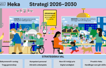 Illustrerad bild som presenterar Hekas strategi 2026–2030. Överst syns rubriken ”Heka Strategi 2026–2030”. Till vänster visas stadsmiljöer och vardagliga situationer med texten ”Vision: En fungerande boendevardag för Helsingforsbor.” I mitten framhävs värderingarna ”Medmänsklighet, gemenskap och förtroende” i en gul ruta, omgiven av detaljer från vardagsmiljöer. Till höger visas ett bostadsområde och gemensamma aktiviteter med texten ”Mission: Vi erbjuder våra invånare ett tryggt hem till rimligt pris.” Längst ned listas strategiska val: ”Bekymmersfri vardag”, ”Trygg gemenskap”, ”Kompetent personal”, ”Attraktiv arbetsplats”, ”Hem till rimligt pris”, ”Digital smidighet”, ”Proaktiv Heka” och ”Handlingar som gör skillnad”.