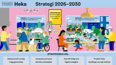 Illustrerad bild som presenterar Hekas strategi 2026–2030. Överst syns rubriken ”Heka Strategi 2026–2030”. Till vänster visas stadsmiljöer och vardagliga situationer med texten ”Vision: En fungerande boendevardag för Helsingforsbor.” I mitten framhävs värderingarna ”Medmänsklighet, gemenskap och förtroende” i en gul ruta, omgiven av detaljer från vardagsmiljöer. Till höger visas ett bostadsområde och gemensamma aktiviteter med texten ”Mission: Vi erbjuder våra invånare ett tryggt hem till rimligt pris.” Längst ned listas strategiska val: ”Bekymmersfri vardag”, ”Trygg gemenskap”, ”Kompetent personal”, ”Attraktiv arbetsplats”, ”Hem till rimligt pris”, ”Digital smidighet”, ”Proaktiv Heka” och ”Handlingar som gör skillnad”.