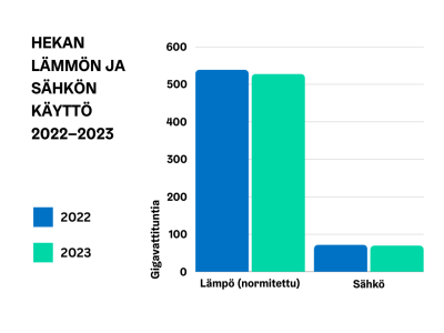 Kuvaaja Hekan lämmön ja sähkönkäytöstä vuosina 2022 ja 2023. Lämpöä (normitettu) kului vuonna 2022 noin 539 000 megawattituntia ja vuonna 2023 noin 528 000 megawattituntia. Sähköä kului vuonna 2022 noin 72 000 megawattituntia ja vuonna 2023 noin 70 000 megawattituntia. 