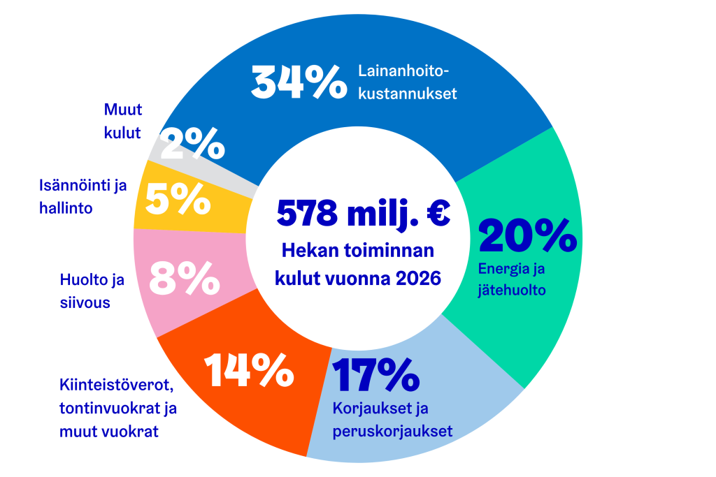 Piirakkakuvio, jossa näkyy mistä Hekan toiminnan kulut koostuvat vuonna 2026. Hekan toiminnan kulut vuonna 2026 on 578 miljoonaa euroa, josta 34% menee lainanhoitokustannuksiin, 20% energiaan ja jätehuoltoon, 17% korjauksiin ja peruskorjauksiin, 14% kiinteistöveroihin, tontinvuokriin ja muihin vuokriin, 8% huoltoon ja siivoukseen, 5% isännöintiin ja hallintoon ja 2% muihin kuluihin.