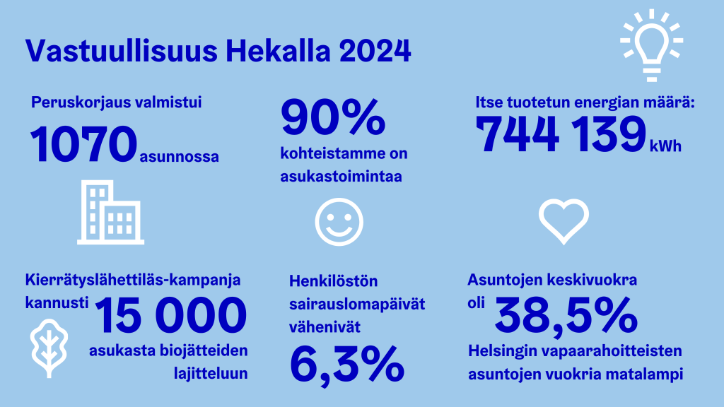 Kuvassa on tekstimuodossa nostoja Hekan vuoden 2024 vastuullisuusteoista. Nostoissa kerrotaan, että peruskorjaus valmistui 1070 asunnossa, 90 prosentissa kohteistamme on asukastoimintaa, Hekan itsetuotetun energian määrä oli 744139 kWh, Kierrätyslähettiläs-kampanja kannusti 15 000 asukasta biojätteiden lajitteluun, henkilöstön sairauslomapäivät vähenivät 6,3 prosenttia ja asuntojen keskivuokra oli 38,5 prosenttia Helsingin vapaarahoitteisten asuntojen vuokria matalampi.