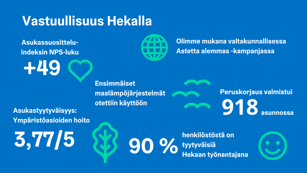 Kuvassa on nostoja Hekan vastuullisuusteoista sekä kuvittavia kuvakkeita. Kuvassa on tekstit "Vastuullisuus Hekalla", "Asukassuositteluindeksin NPS-luku +49", "Olimme mukana valtakunnallisessa Astetta alemmas -kampanjassa", "Ensimmäiset maalämpöjärjestelmät otettiin käyttöön", "Peruskorjaus valmistui 918 asunnossa", "Asukastyytyväisyys ympäristöasioiden hoitoon 3,77/5, "90 prosenttia henkilöstöstä on tyytyväisiä Hekaan työnantajana"