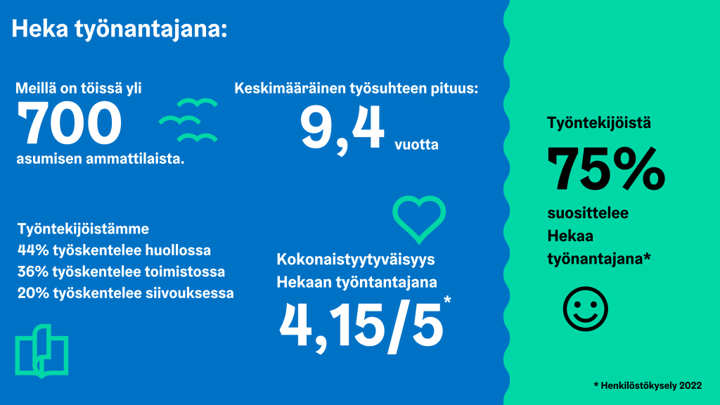 Kuvassa on tietoa Hekasta työnantajana tekstinä. Kuvassa lukee: meillä on töissä yli 700 asumisen ammattilaista, Keskimääräinen työsuhteen pituus 9,4 vuotta, Työntekijöistämme 44% työskentelee huollossa, 36% työskentelee toimistossa, 20% työskentelee siivouksessa, Kokonaistyytyväisyys Hekaan työnantajana 4,15/5 ja työntekijöistä 75% suosittelee Hekaa työnantajana. Tiedot ovat peräisin Hekan vuoden 2022 henkilöstökyselystä.