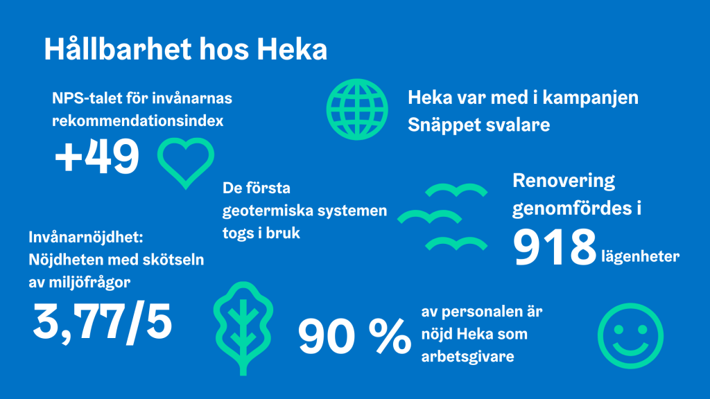 Bilden visar utdrag ur Hekas hållbarhethandlingar och illustrativa ikoner. Bilden visar texterna "Hållbarhet hos Heka", "Boenderekommendationsindex NPS nummer +49", "Heka var med i kampanjen Snäpper svalare", "De första geotermiska systemen togs i bruk", "Renovering genomfördes i 918 lägenheter ", "Invånarnas nöjdhet med skötseln av miljöfrågor 3.77/5 , "90 procent av personalen är nöjd med Heka som arbetsgivare"