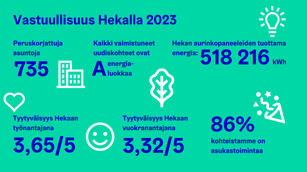 Nostoja Hekan vastuullisuusvuodelta 2023. Peruskorjaus valmistui 735 asunnossa. Kaikki valmistuneet uudiskohteet ovat A-energialuokkaa. Heka-talojen aurinkopaneelit tuottivat 518 216 kWh energiaa. Hekan työntekijöiden tyytyväisyys Hekaan työnantajana 3,65/5. Hekan asukkaiden tyytyväisyys Hekaan vuokranantajana 3,32/5. 86 prosentissa kohteistamme on asukastoimintaa.