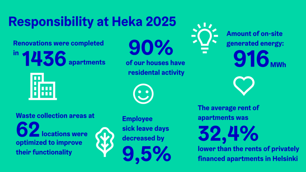 Infographic titled “Responsibility at Heka 2025” presenting key sustainability and social responsibility figures. The graphic highlights completed renovations in 1,436 apartments, residential activities in 90% of properties, 916 MWh of on-site generated energy, optimization of waste collection areas at 62 locations, a 9.5% decrease in employee sick leave days, and average rents that are 32.4% lower than privately financed apartments in Helsinki.