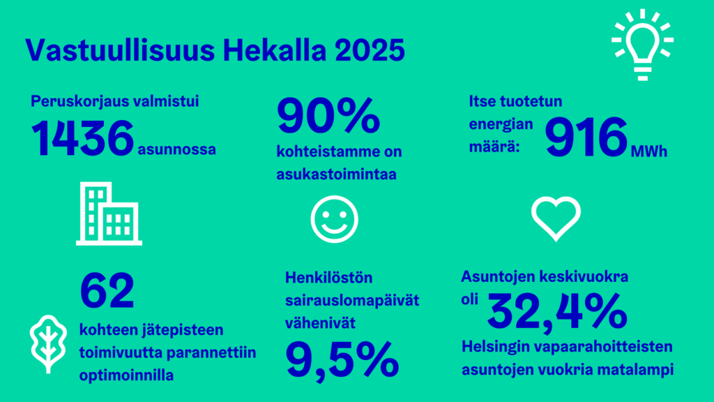 Infografiikka otsikolla ”Vastuullisuus Hekalla 2025” vihreällä taustalla. Kuvassa esitetään kuusi lukua: peruskorjauksia valmistui 1436 asunnossa; 90 % kohteista sisältää asukastoimintaa; itse tuotettua energiaa 916 MWh; 62 kohteen jätepisteen toimivuutta parannettiin optimoinnilla; henkilöstön sairauslomapäivät vähenivät 9,5 %; asuntojen keskivuokra oli 32,4 % Helsingin vapaarahoitteisia vuokria matalampi.